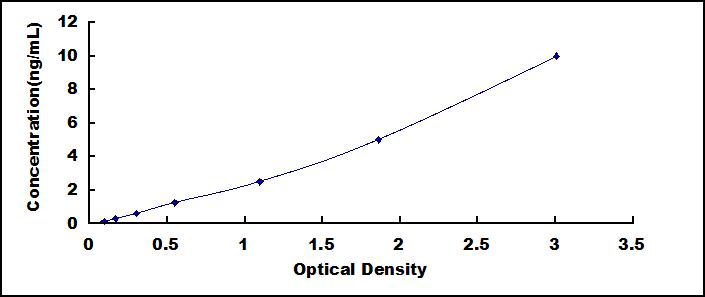 Typical Standard Curve for NMB ELISA (Sandwich)