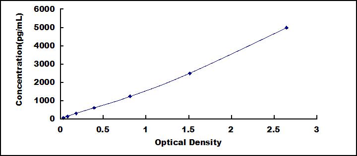 Typical Standard Curve for SLPI ELISA (Sandwich)