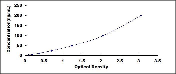 Typical Standard Curve for FETUB ELISA (Sandwich)