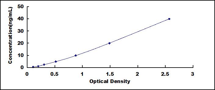 Typical Standard Curve for FCN2 ELISA (Sandwich)