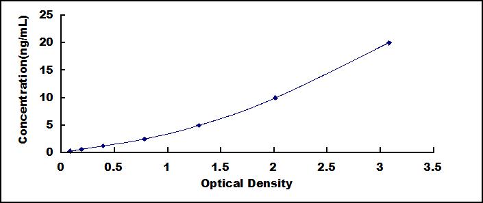 Typical Standard Curve for PEDF ELISA (Sandwich)