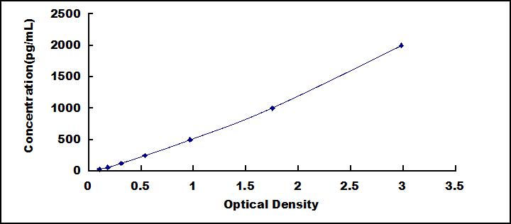 Typical Standard Curve for CNTFR ELISA (Sandwich)