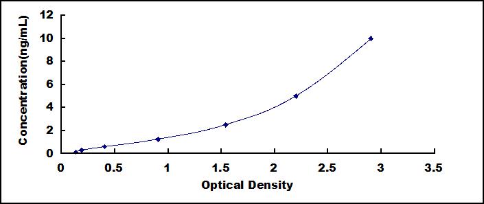 Typical Standard Curve for CAPN2 ELISA (Sandwich)