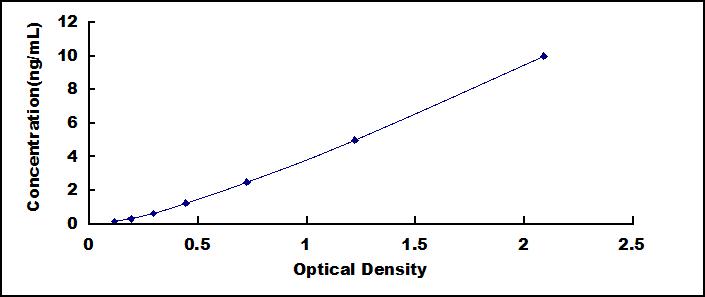 Typical Standard Curve for TUFT ELISA (Sandwich)