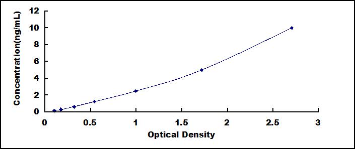 Typical Standard Curve for SPAM1 ELISA (Sandwich)
