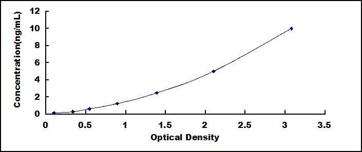 Typical Standard Curve for SMO ELISA (Sandwich)