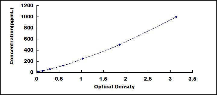 Typical Standard Curve for FGF21 ELISA (Sandwich)