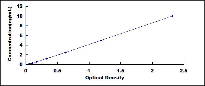 Typical Standard Curve for OPRk1 ELISA (Sandwich)