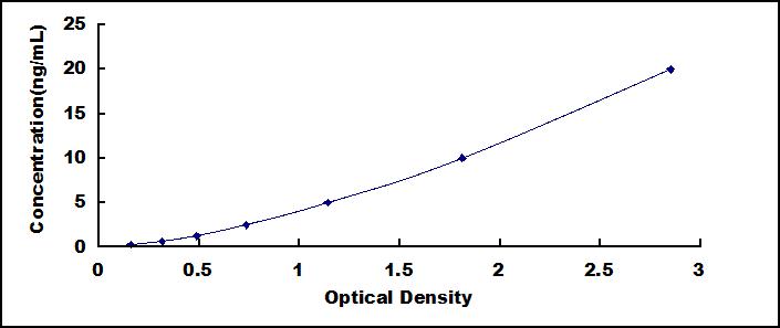 Typical Standard Curve for TXN2 ELISA (Sandwich)