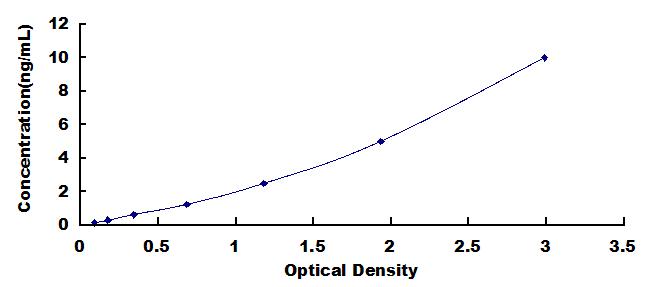 Typical Standard Curve for HIF3a ELISA (Sandwich)