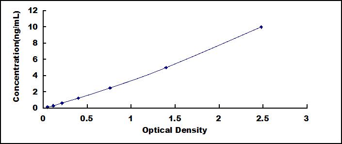 Typical Standard Curve for ACADL ELISA (Sandwich)