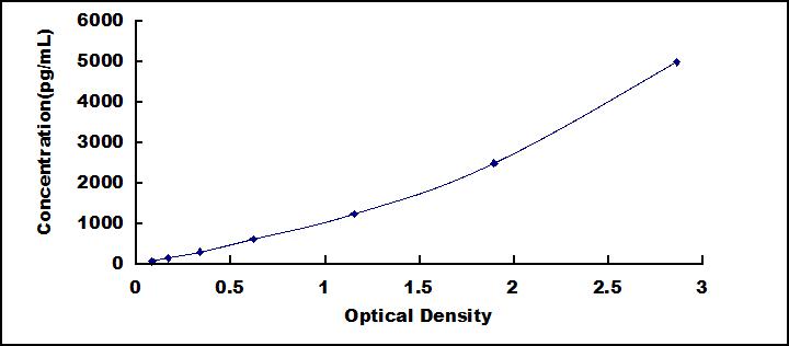 Typical Standard Curve for ACSL3 ELISA (Sandwich)