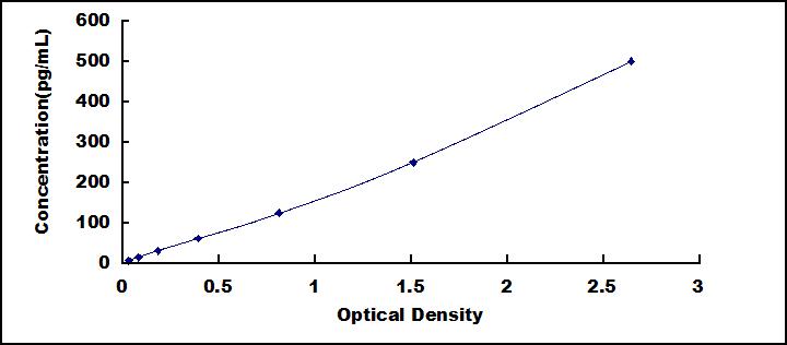 Typical Standard Curve for RLN2 ELISA (Sandwich)