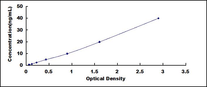 Typical Standard Curve for CDKN1B ELISA (Sandwich)