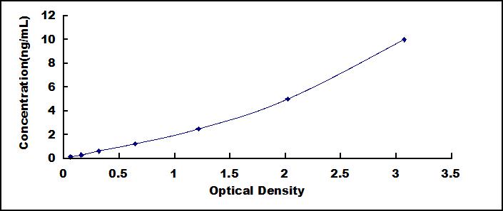 Typical Standard Curve for GBP5 ELISA (Sandwich)