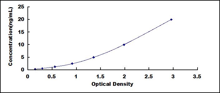 Typical Standard Curve for GRIN2B ELISA (Sandwich)