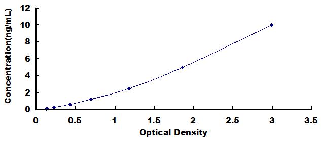 Typical Standard Curve for CSRP3 ELISA (Sandwich)