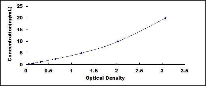 Typical Standard Curve for HIP1 ELISA (Sandwich)