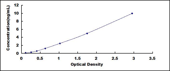 Typical Standard Curve for RCVRN ELISA (Sandwich)