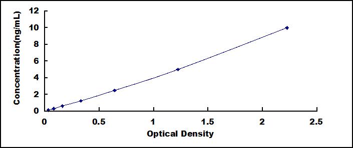 Typical Standard Curve for STOML2 ELISA (Sandwich)