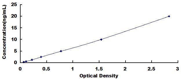 Typical Standard Curve for STMN2 ELISA (Sandwich)