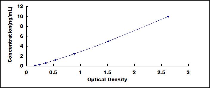 Typical Standard Curve for LPGAT1 ELISA (Sandwich)