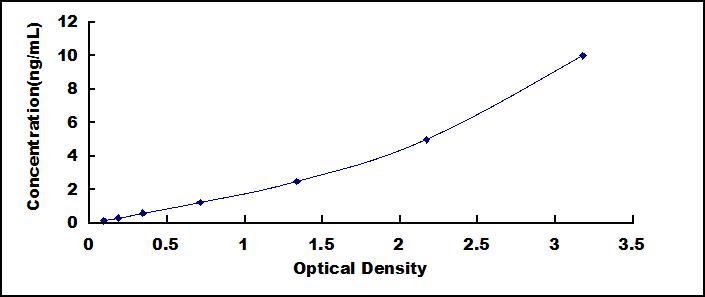 Typical Standard Curve for NOV ELISA (Sandwich)