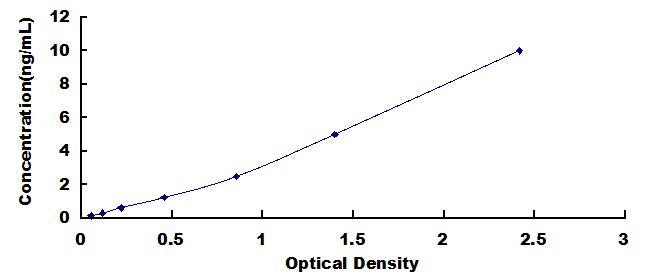 Typical Standard Curve for CPOX ELISA (Sandwich)