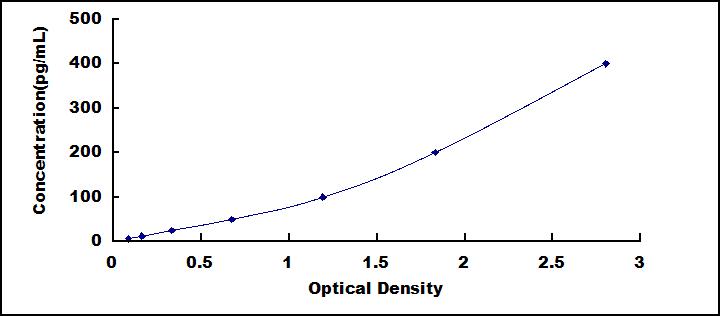 Typical Standard Curve for RCN3 ELISA (Sandwich)