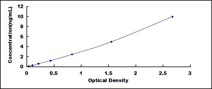 Typical Standard Curve for PLEK ELISA (Sandwich)