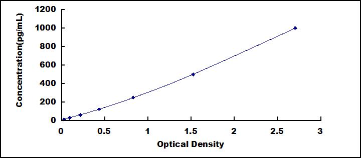 Typical Standard Curve for ITIH2 ELISA (Sandwich)