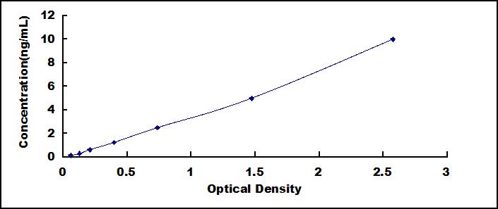 Typical Standard Curve for CITED1 ELISA (Sandwich)