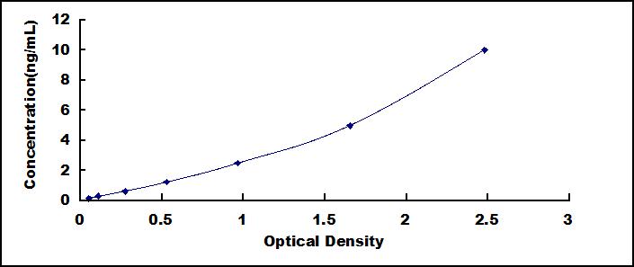 Typical Standard Curve for WNT1 ELISA (Sandwich)