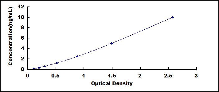 Typical Standard Curve for MAD1L1 ELISA (Sandwich)