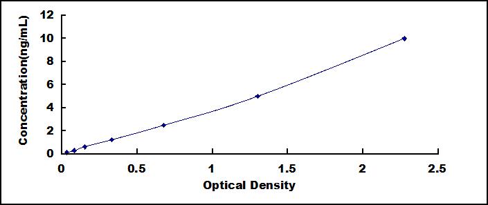 Typical Standard Curve for CKAP4 ELISA (Sandwich)