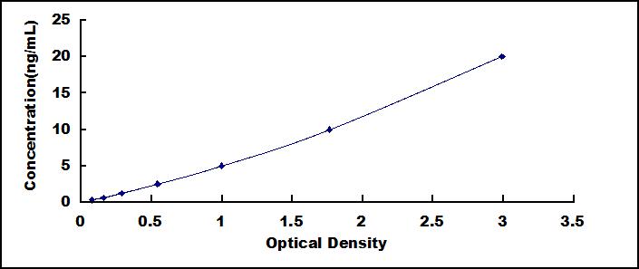 Typical Standard Curve for Raftlin ELISA (Sandwich)