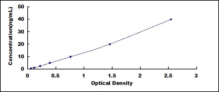 Typical Standard Curve for SMPDL3B ELISA (Sandwich)