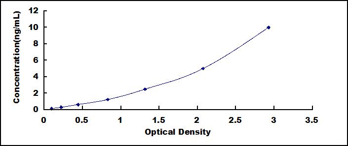 Typical Standard Curve for MB21D1 ELISA (Sandwich)