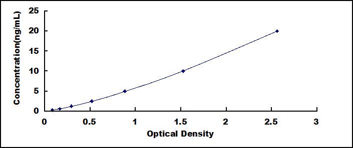 Typical Standard Curve for BRD9 ELISA (Sandwich)