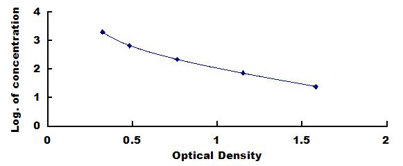 Typical Standard Curve for AngII ELISA (Competitive)