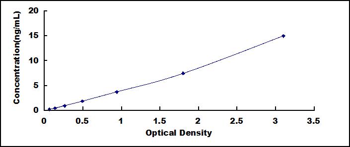 Typical Standard Curve for ANGPT1 ELISA (Sandwich)