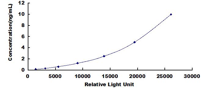Typical Standard Curve for ANGPT2 CLIA (Sandwich)