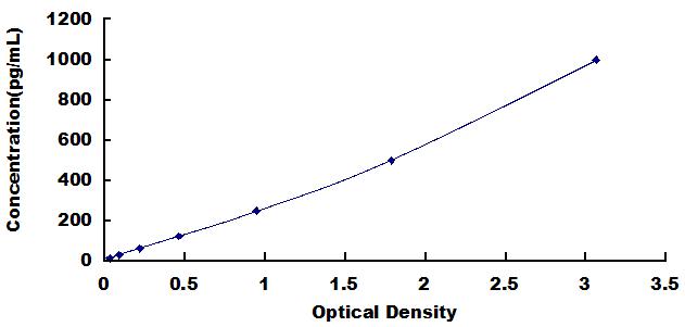 Typical Standard Curve for GM-CSF ELISA (Sandwich)