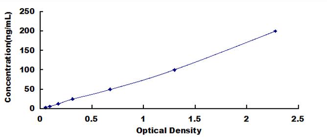 Typical Standard Curve for GM-CSF ELISA (Competitive)