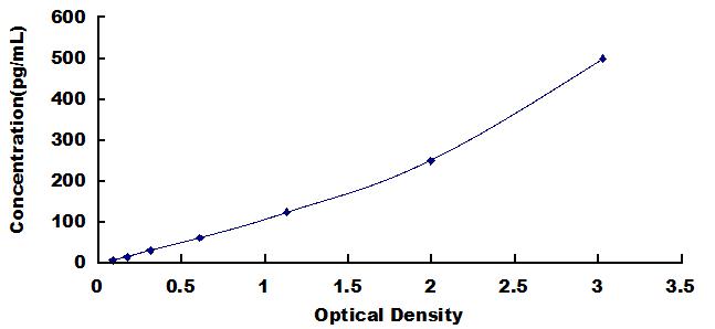 Typical Standard Curve for IFNg ELISA (Sandwich)