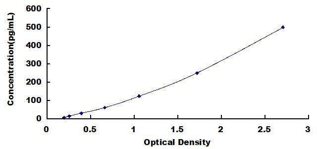 Typical Standard Curve for IL17 ELISA (Sandwich)
