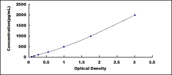 Typical Standard Curve for IL4 ELISA (Sandwich)