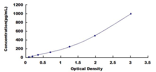 Typical Standard Curve for VEGFD ELISA (Sandwich)