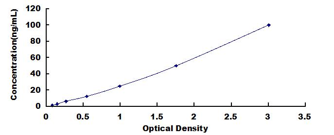Typical Standard Curve for COL4 ELISA (Sandwich)