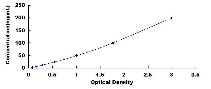 Typical Standard Curve for AMH ELISA (Competitive)